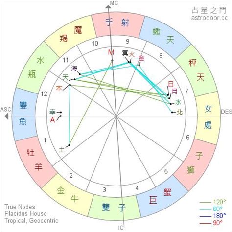 星座命盤上升|免費太陽、月亮與上升星座計算機及占星分析